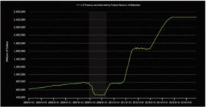 us-treasury-bonds-held-by-fed